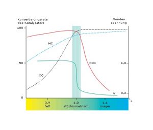 LAMBDA SONDA